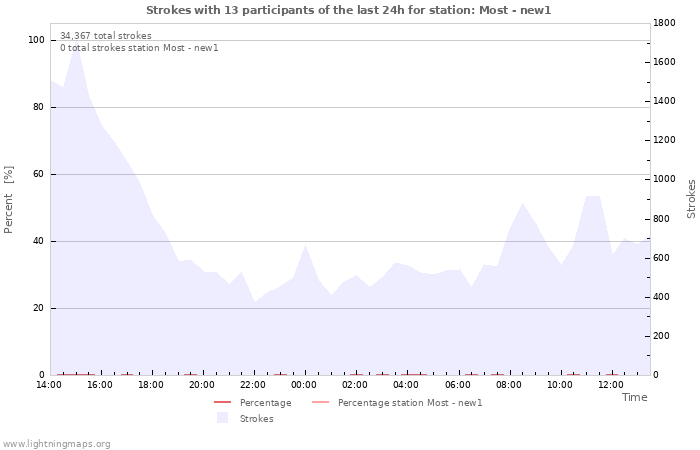 Graphs