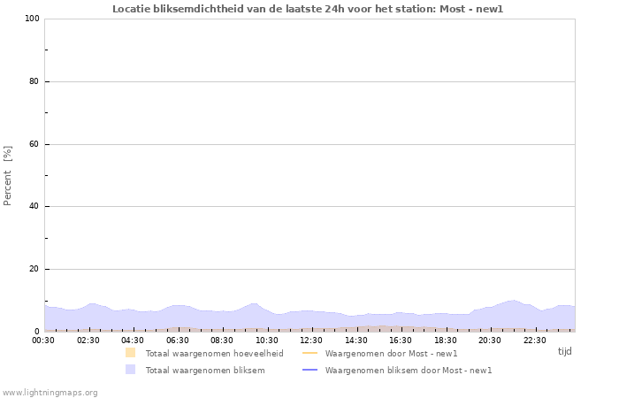 Grafieken: Locatie bliksemdichtheid