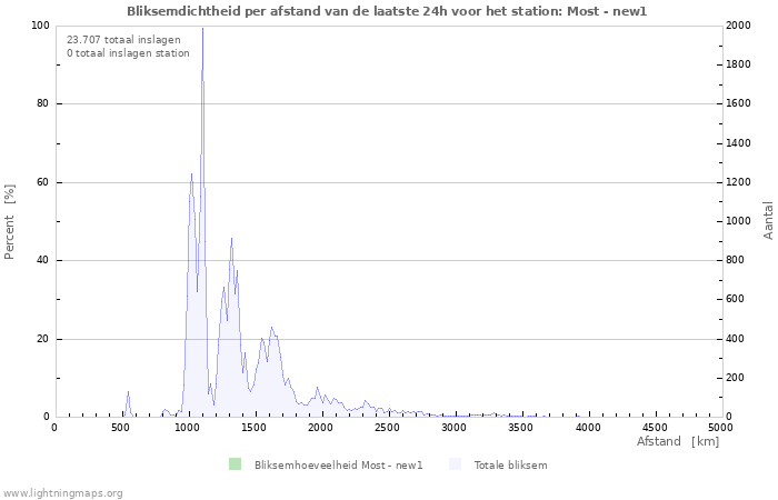 Grafieken: Bliksemdichtheid per afstand