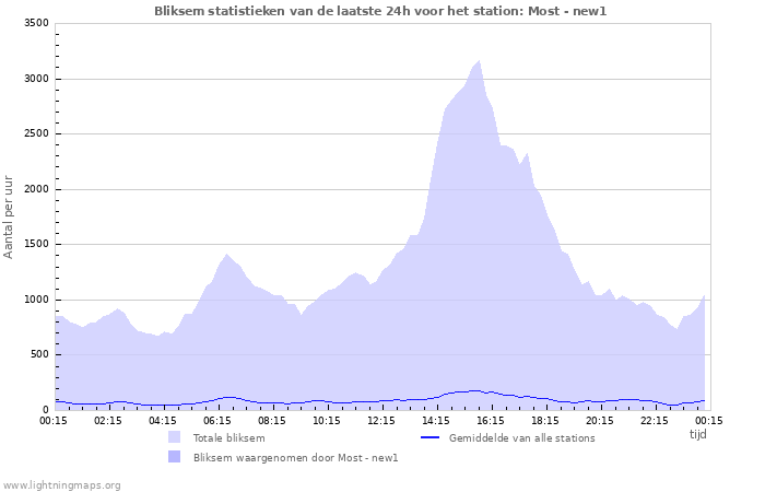 Grafieken: Bliksem statistieken