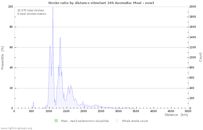 Graafit: Stroke ratio by distance