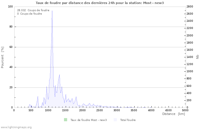 Graphes: Taux de foudre par distance