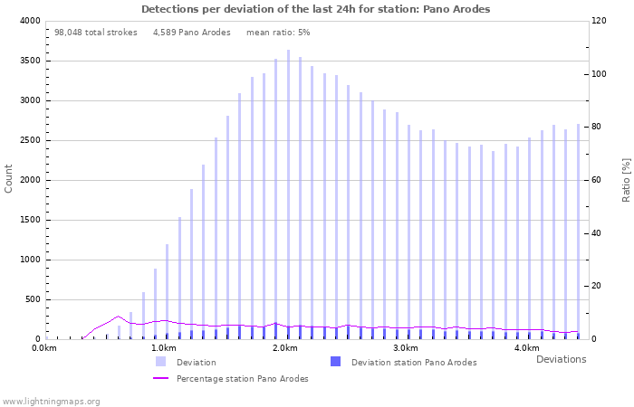 Graphs: Detections per deviation