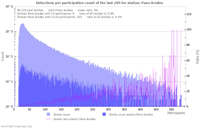 Graphs: Detections per participation count