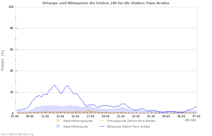 Diagramme: Ortungs- und Blitzquoten
