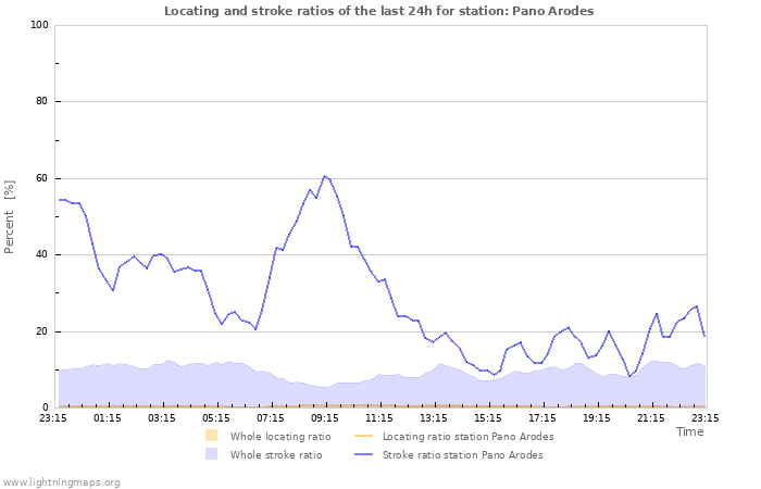 Graphs: Locating and stroke ratios