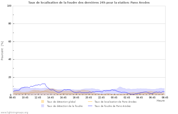 Graphes: Taux de localisation de la foudre