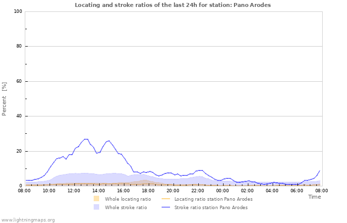 Grafikonok: Locating and stroke ratios