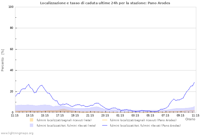 Grafico: Localizzazione e tasso di caduta