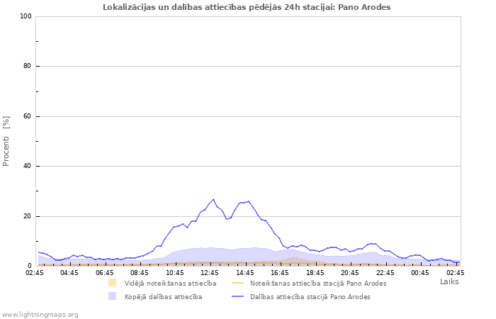Grafiki: Lokalizācijas un dalības attiecības