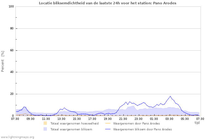 Grafieken: Locatie bliksemdichtheid