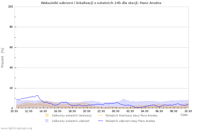 Wykresy: Wskaźniki uderzeń i lokalizacji