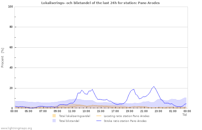 Grafer: Lokaliserings- och blixtandel