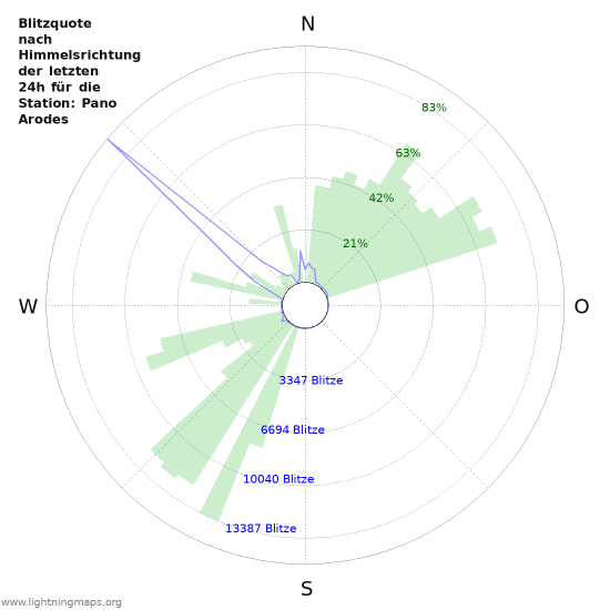 Diagramme: Blitzquote nach Himmelsrichtung