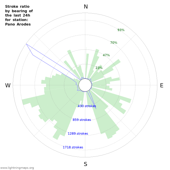 Graphs: Stroke ratio by bearing