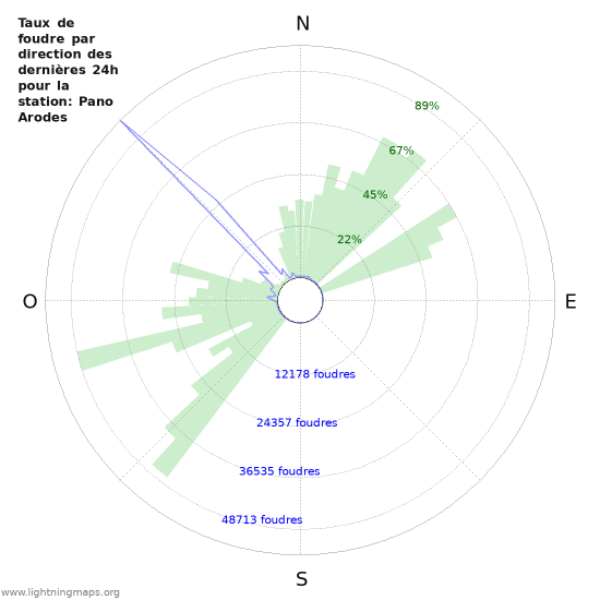 Graphes: Taux de foudre par direction