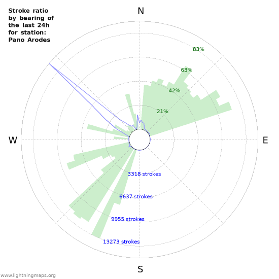 Grafikonok: Stroke ratio by bearing
