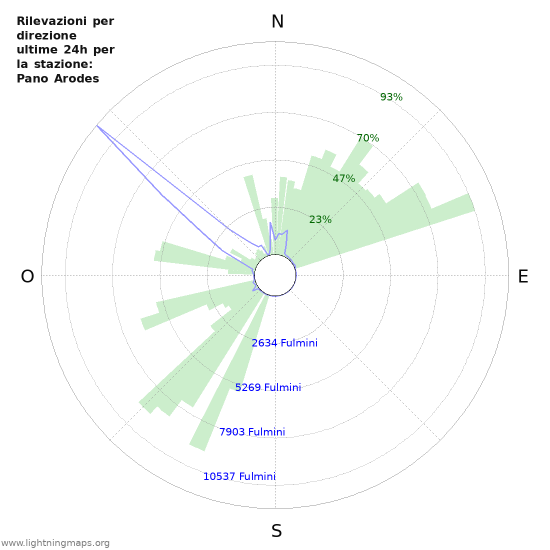 Grafico: Rilevazioni per direzione