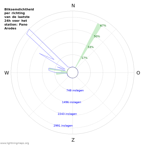 Grafieken: Bliksemdichtheid per richting