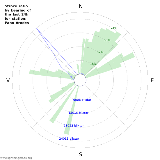 Grafer: Stroke ratio by bearing