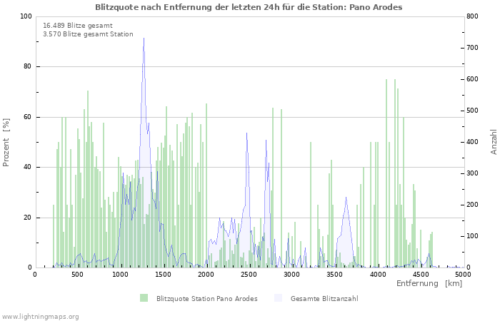 Diagramme: Blitzquote nach Entfernung