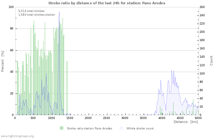 Graphs: Stroke ratio by distance