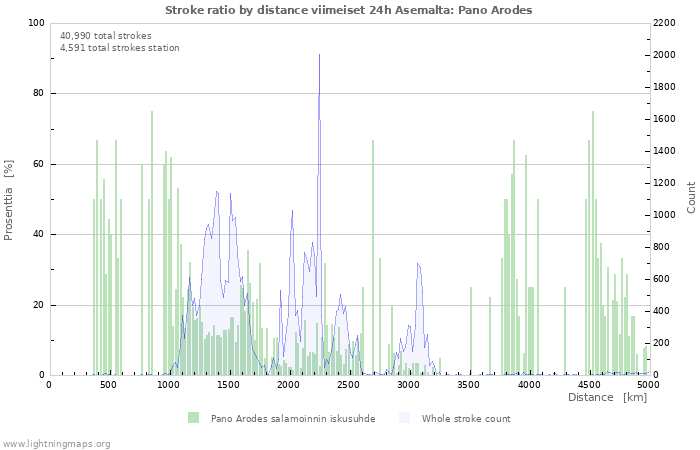 Graafit: Stroke ratio by distance