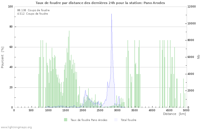 Graphes: Taux de foudre par distance