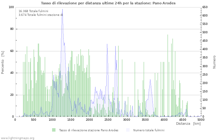 Grafico: Tasso di rilevazione per distanza