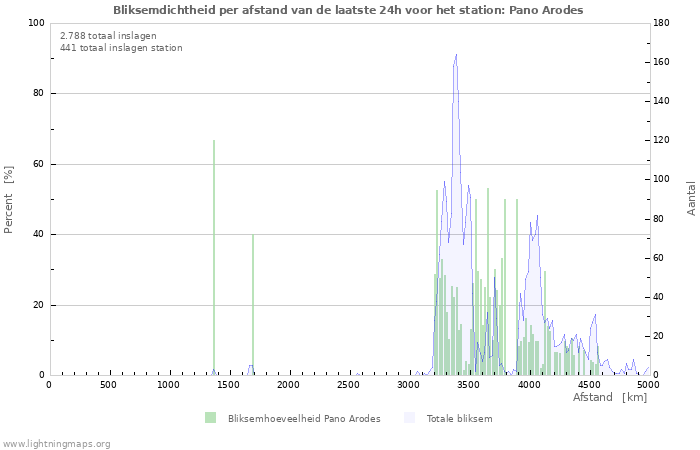 Grafieken: Bliksemdichtheid per afstand