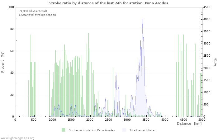 Grafer: Stroke ratio by distance