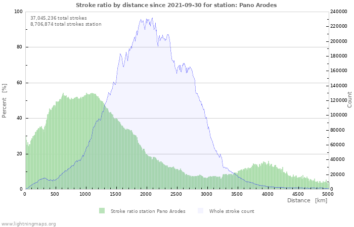 Graphs