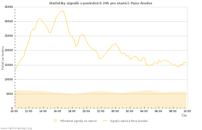 Grafy: Statistiky signálů
