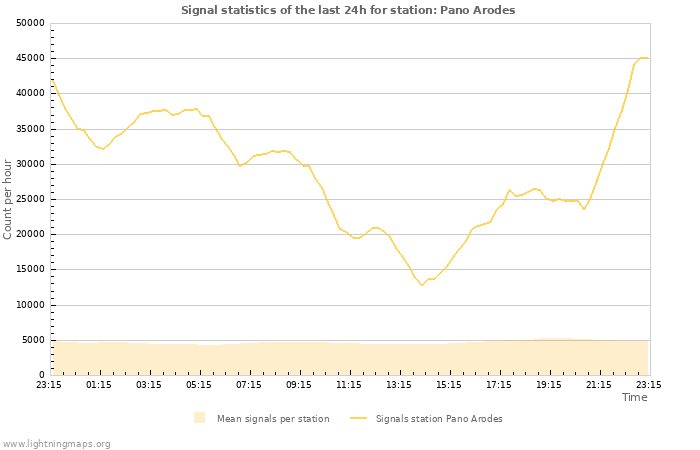 Graphs: Signal statistics