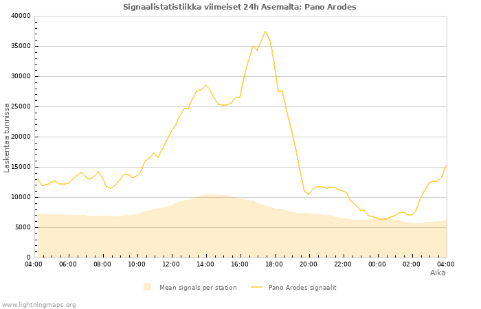 Graafit: Signaalistatistiikka
