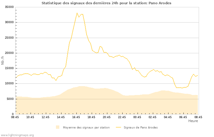 Graphes: Statistique des signaux