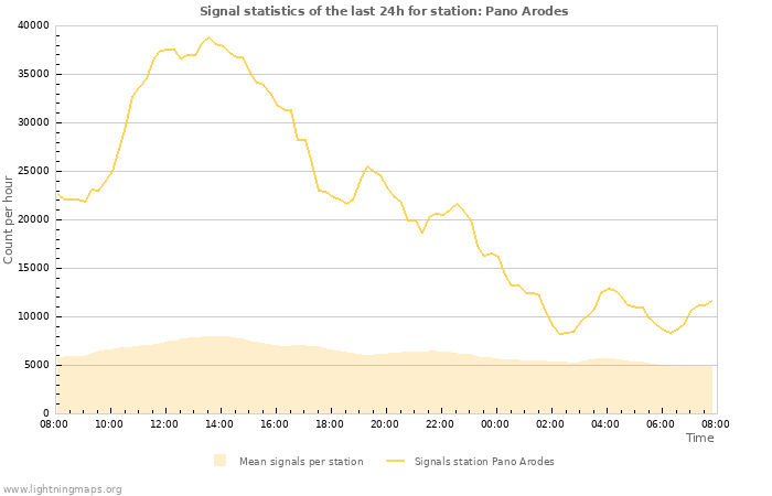 Grafikonok: Signal statistics