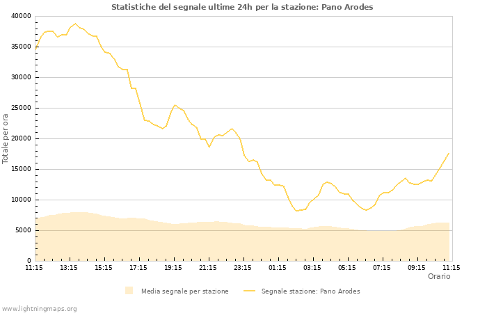 Grafico: Statistiche del segnale