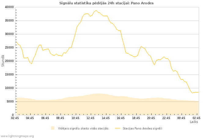 Grafiki: Signālu statistika