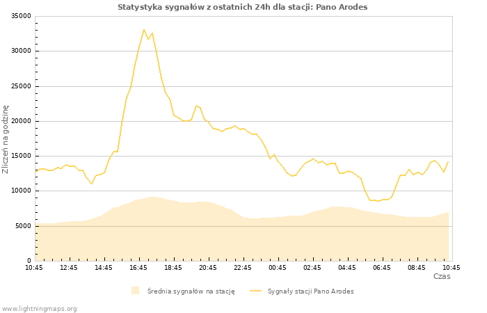 Wykresy: Statystyka sygnałów