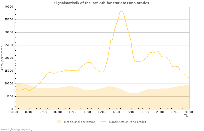 Grafer: Signalstatistik