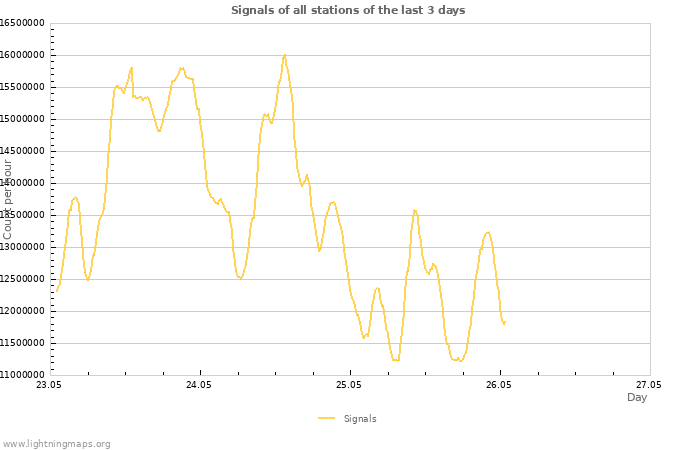 Graphs