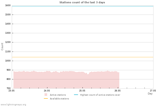 Graphs: Stations count