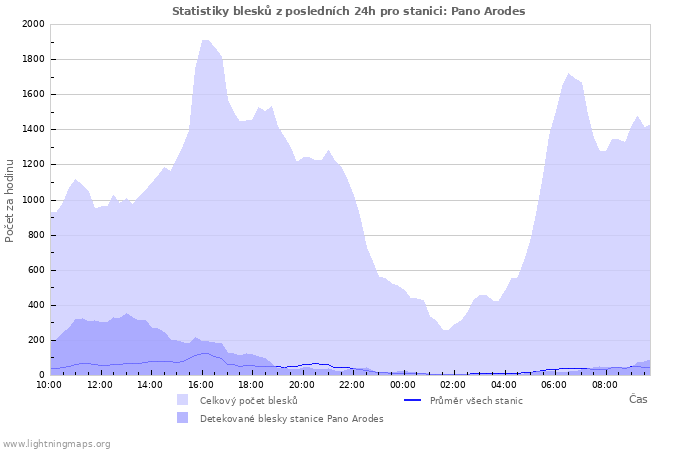 Grafy: Statistiky blesků
