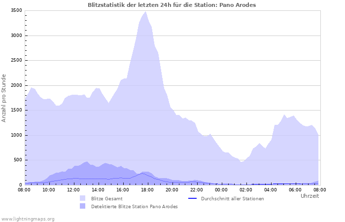 Diagramme: Blitzstatistik
