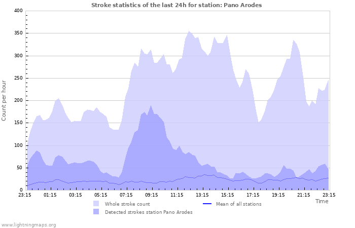 Graphs: Stroke statistics