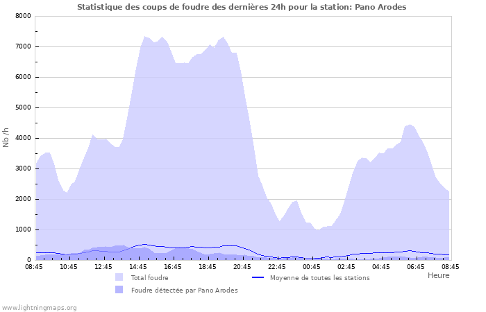 Graphes: Statistique des coups de foudre