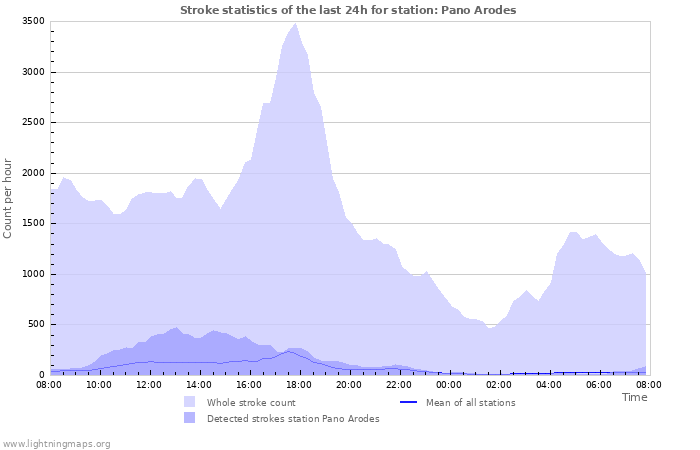 Grafikonok: Stroke statistics
