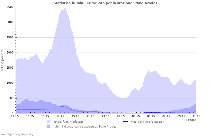 Grafico: Statistica fulmini