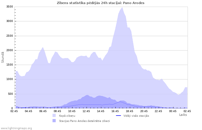 Grafiki: Zibens statistika